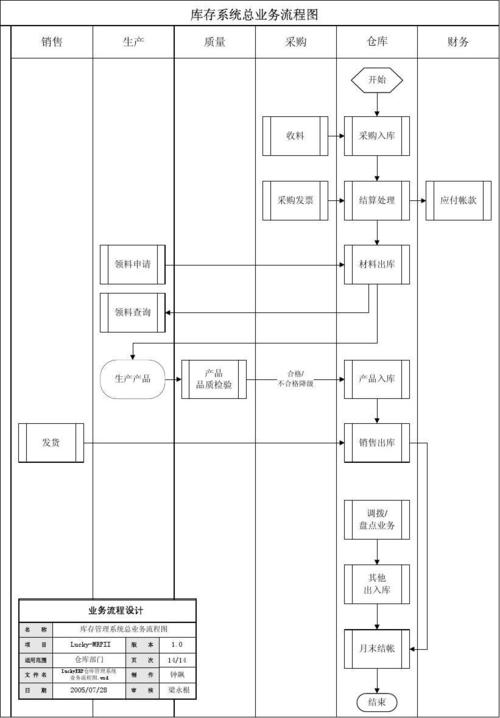 库存系统业务流程图